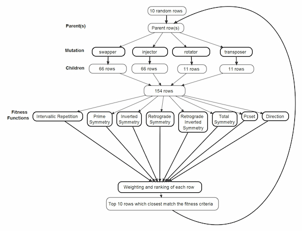 The genetic algorithm